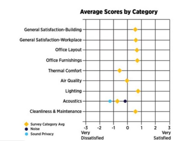 Tiếng ồn tại nơi làm việc là nguyên nhân chủ yếu gây mất tập trung